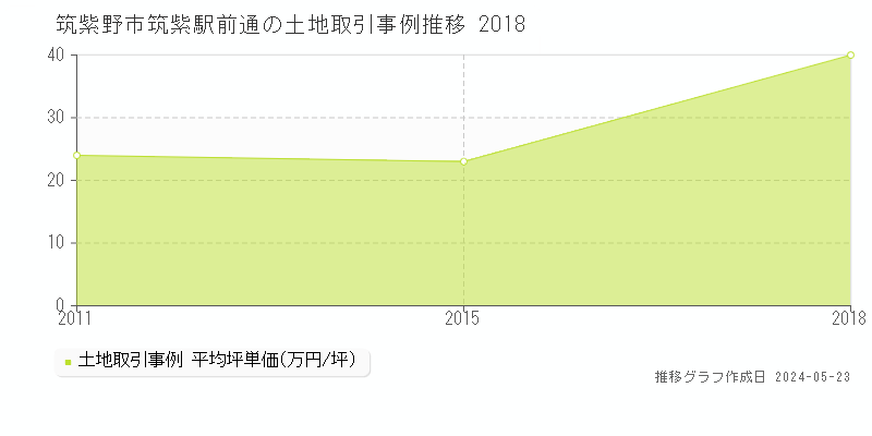 筑紫野市筑紫駅前通の土地価格推移グラフ 
