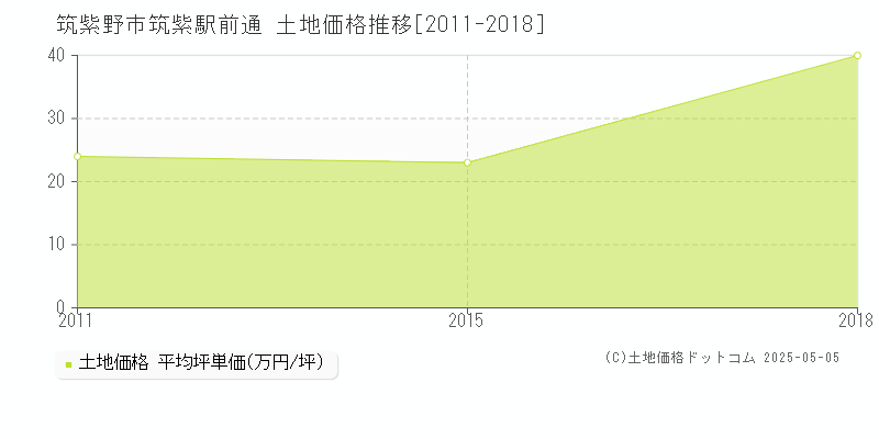 筑紫駅前通(筑紫野市)の土地価格推移グラフ(坪単価)[2011-2018年]