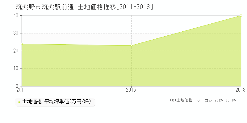 筑紫野市筑紫駅前通の土地価格推移グラフ 