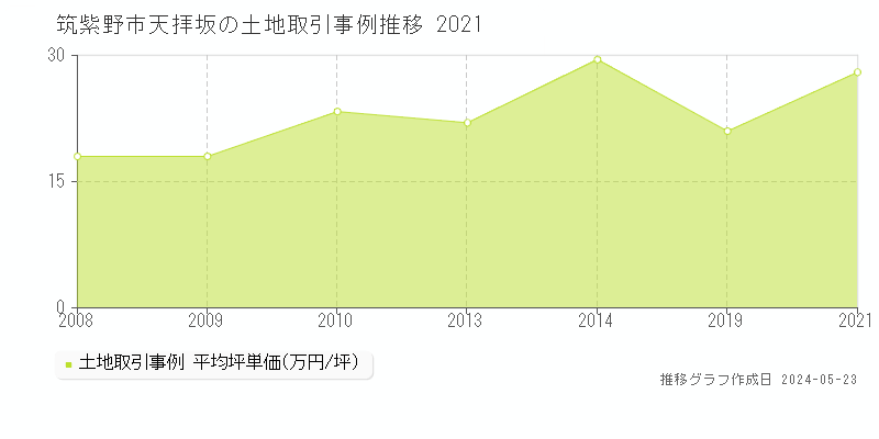 筑紫野市天拝坂の土地価格推移グラフ 