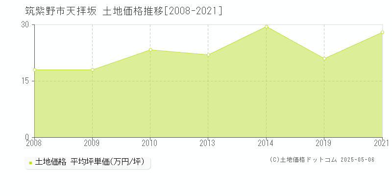 天拝坂(筑紫野市)の土地価格推移グラフ(坪単価)[2008-2021年]