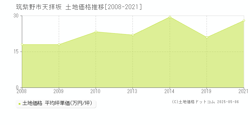 筑紫野市天拝坂の土地価格推移グラフ 