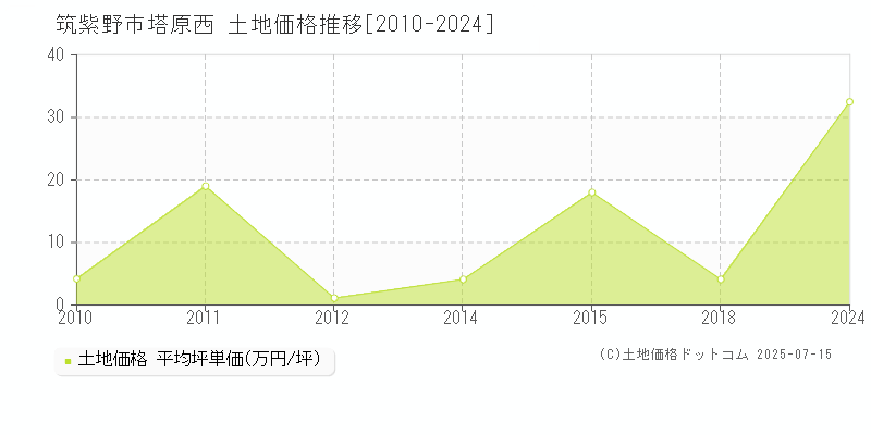 塔原西(筑紫野市)の土地価格推移グラフ(坪単価)[2010-2024年]