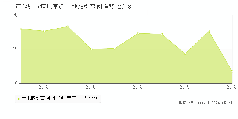 筑紫野市塔原東の土地価格推移グラフ 