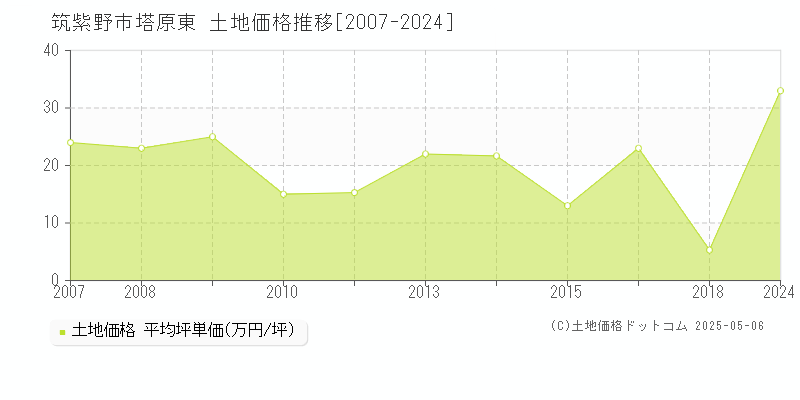 塔原東(筑紫野市)の土地価格推移グラフ(坪単価)[2007-2024年]