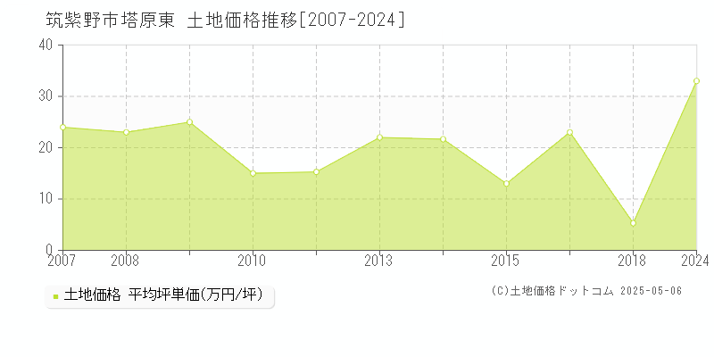 筑紫野市塔原東の土地価格推移グラフ 