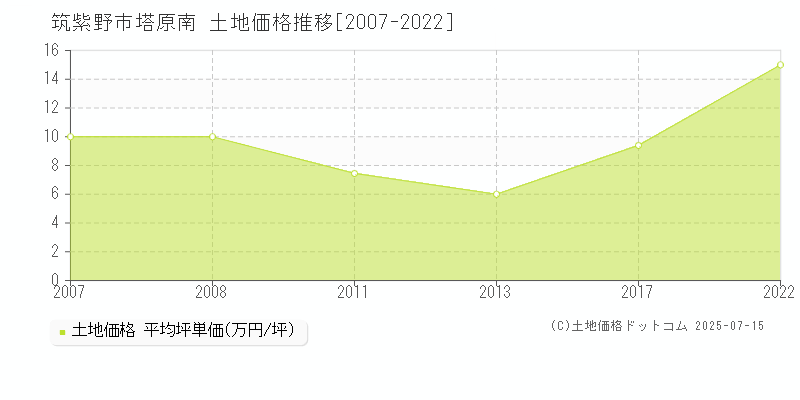 塔原南(筑紫野市)の土地価格推移グラフ(坪単価)[2007-2022年]