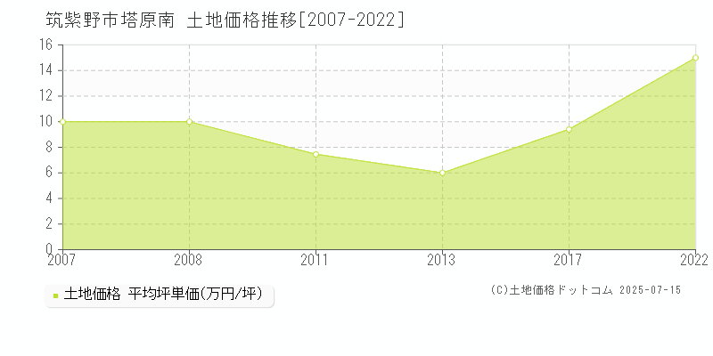 筑紫野市塔原南の土地価格推移グラフ 