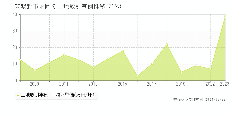 筑紫野市永岡の土地取引事例推移グラフ 