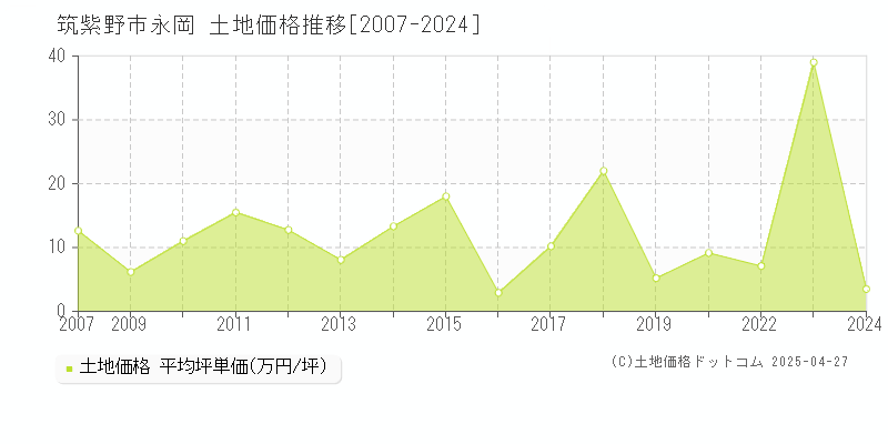 筑紫野市永岡の土地取引事例推移グラフ 