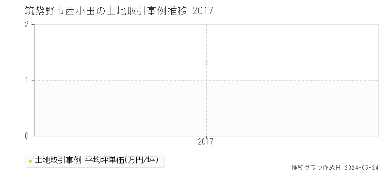 筑紫野市西小田の土地価格推移グラフ 
