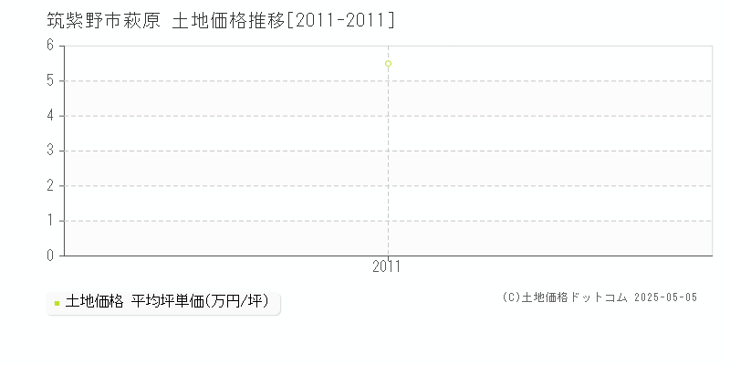 萩原(筑紫野市)の土地価格推移グラフ(坪単価)[2011-2011年]