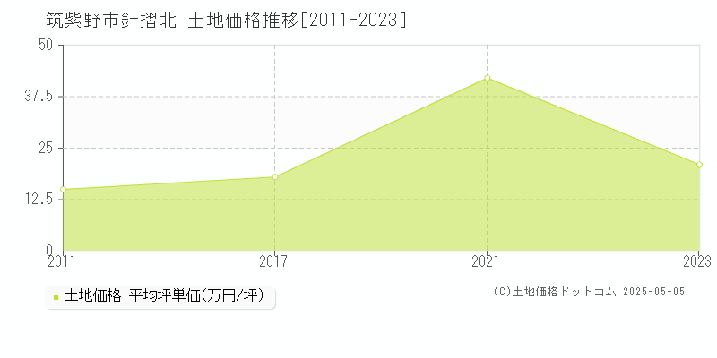 針摺北(筑紫野市)の土地価格推移グラフ(坪単価)[2011-2023年]