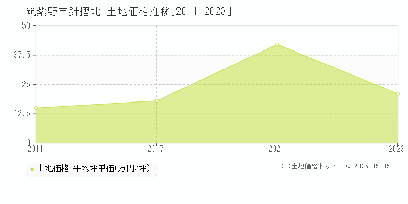 筑紫野市針摺北の土地価格推移グラフ 