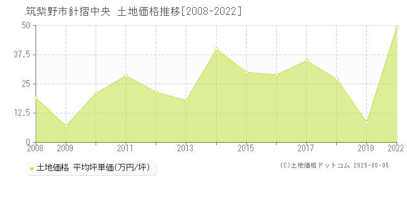 針摺中央(筑紫野市)の土地価格推移グラフ(坪単価)[2008-2022年]