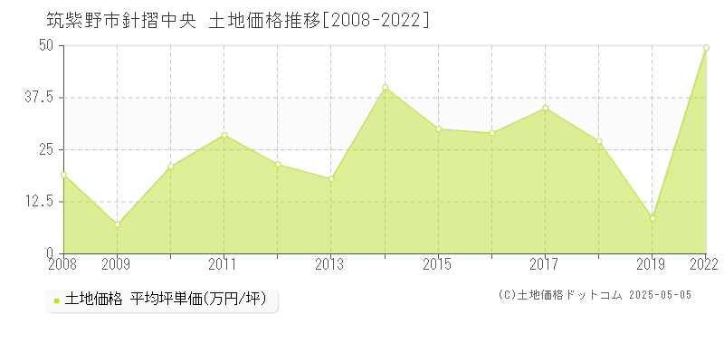 筑紫野市針摺中央の土地価格推移グラフ 