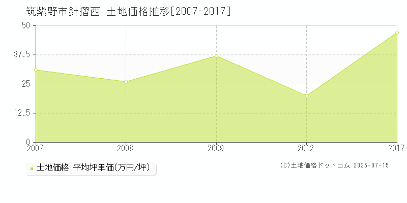 針摺西(筑紫野市)の土地価格推移グラフ(坪単価)[2007-2017年]