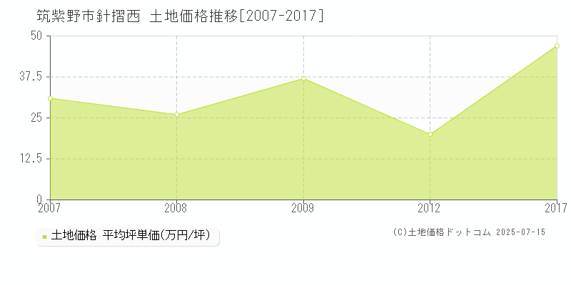 筑紫野市針摺西の土地価格推移グラフ 