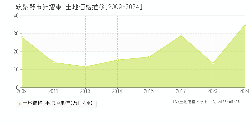 針摺東(筑紫野市)の土地価格推移グラフ(坪単価)[2009-2024年]