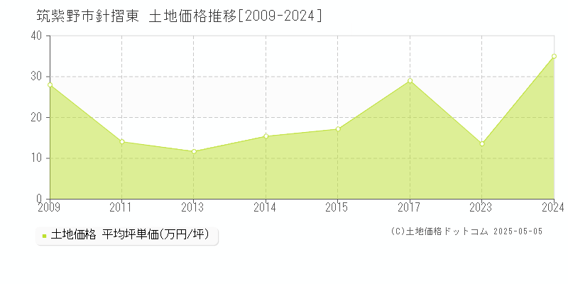 筑紫野市針摺東の土地価格推移グラフ 