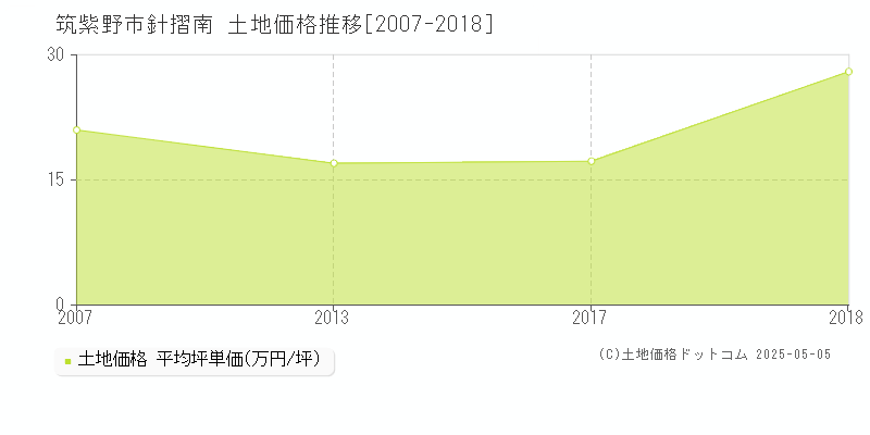 針摺南(筑紫野市)の土地価格推移グラフ(坪単価)[2007-2018年]