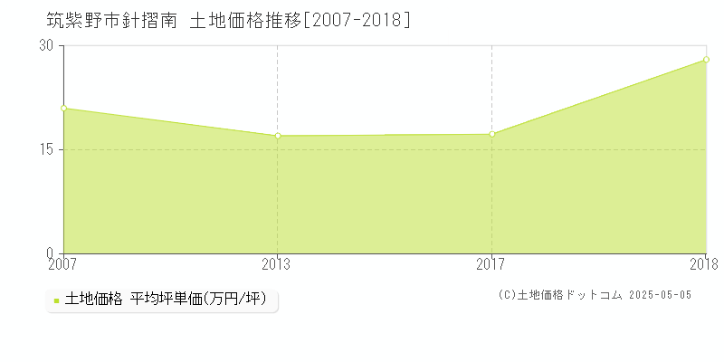 筑紫野市針摺南の土地価格推移グラフ 