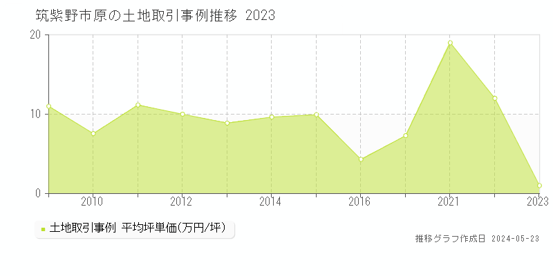 筑紫野市原の土地価格推移グラフ 