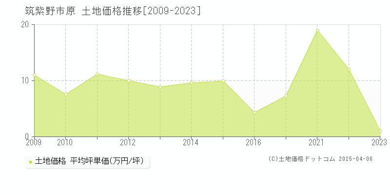 筑紫野市原の土地価格推移グラフ 