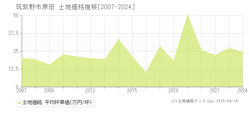 筑紫野市原田の土地価格推移グラフ 