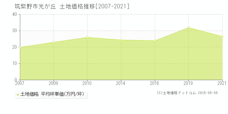 光が丘(筑紫野市)の土地価格推移グラフ(坪単価)[2007-2021年]