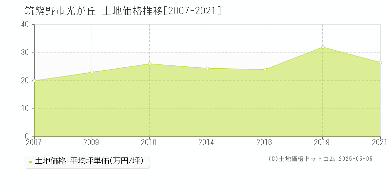 筑紫野市光が丘の土地価格推移グラフ 