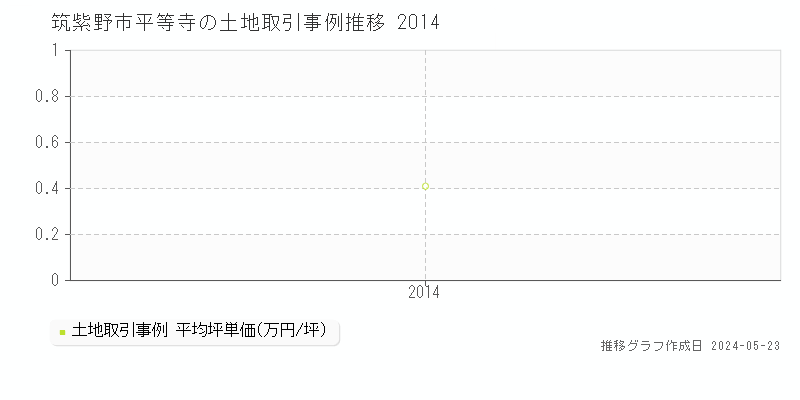筑紫野市平等寺の土地取引事例推移グラフ 