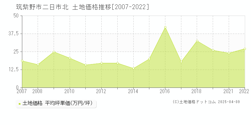 筑紫野市二日市北の土地価格推移グラフ 