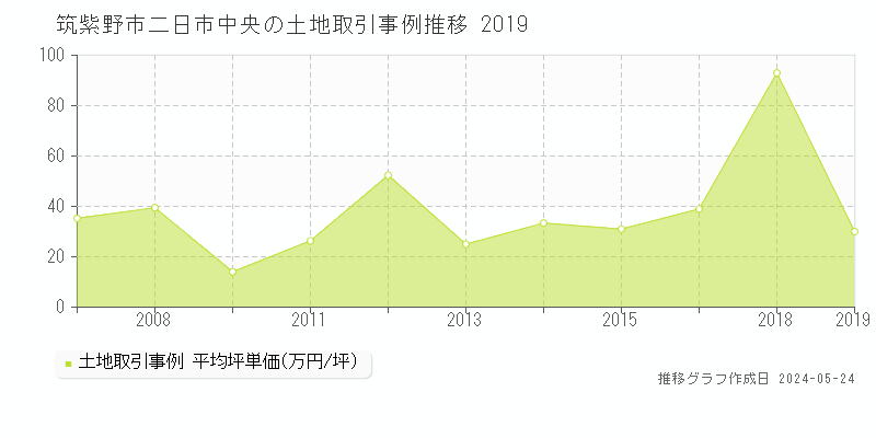筑紫野市二日市中央の土地取引事例推移グラフ 