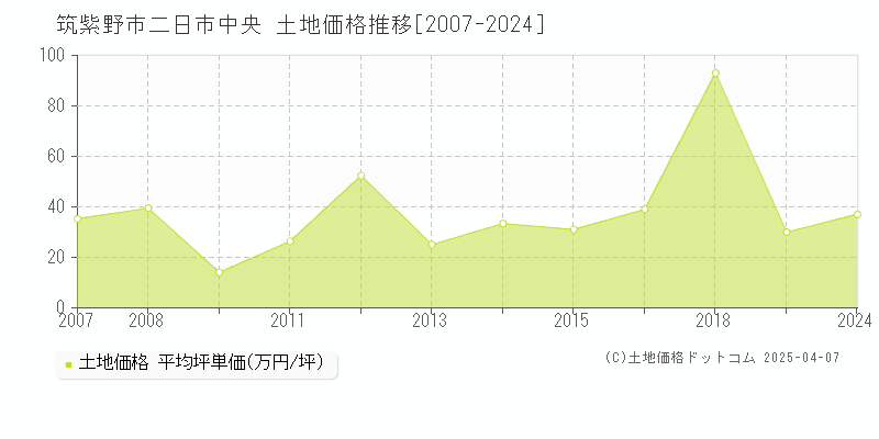 筑紫野市二日市中央の土地価格推移グラフ 