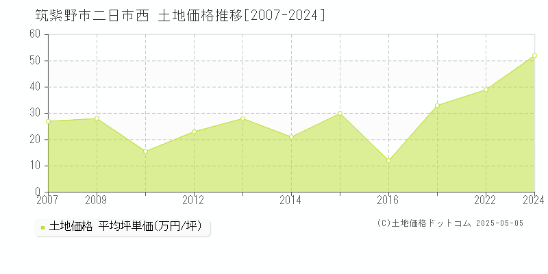 二日市西(筑紫野市)の土地価格推移グラフ(坪単価)[2007-2024年]