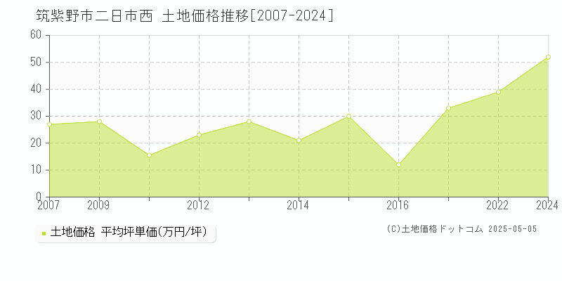 筑紫野市二日市西の土地価格推移グラフ 