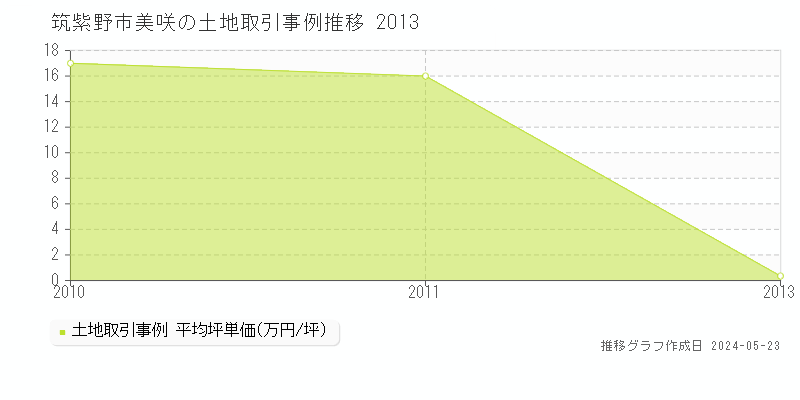 筑紫野市美咲の土地取引事例推移グラフ 