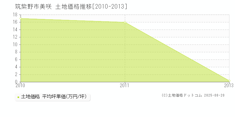 美咲(筑紫野市)の土地価格推移グラフ(坪単価)[2010-2013年]