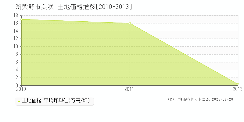 筑紫野市美咲の土地取引事例推移グラフ 