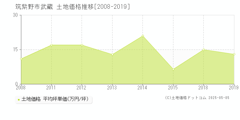 武藏(筑紫野市)の土地価格推移グラフ(坪単価)[2008-2019年]