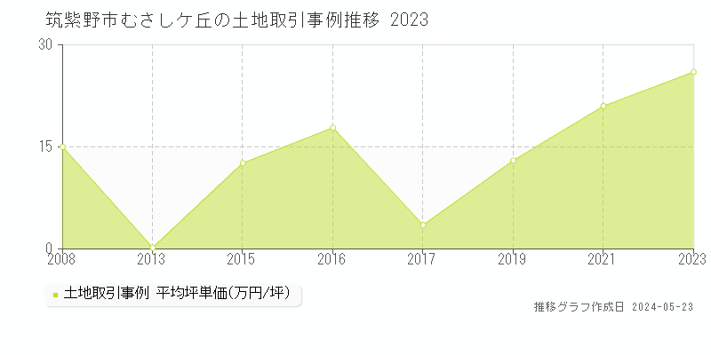 筑紫野市むさしケ丘の土地価格推移グラフ 