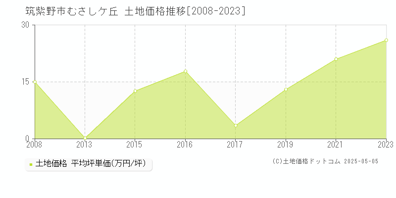 むさしケ丘(筑紫野市)の土地価格推移グラフ(坪単価)[2008-2023年]