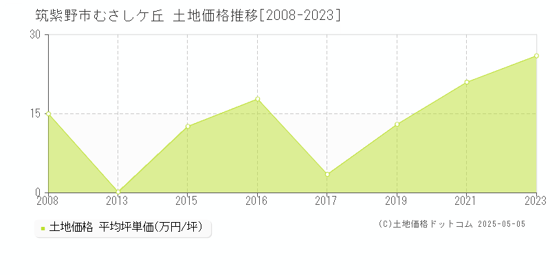 筑紫野市むさしケ丘の土地価格推移グラフ 