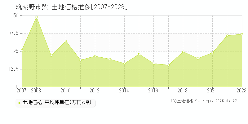 筑紫野市紫の土地価格推移グラフ 