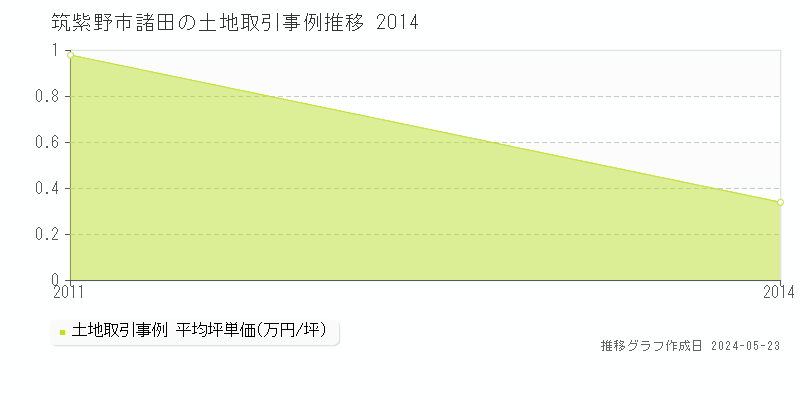 筑紫野市諸田の土地価格推移グラフ 