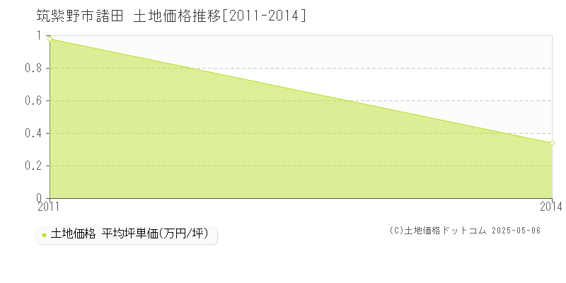 諸田(筑紫野市)の土地価格推移グラフ(坪単価)[2011-2014年]