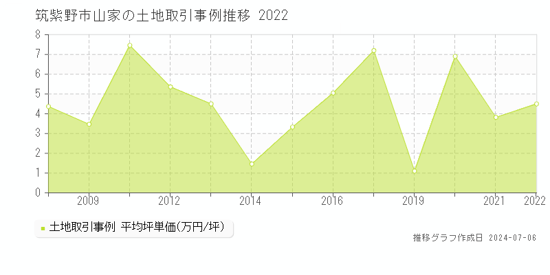 筑紫野市山家の土地取引事例推移グラフ 