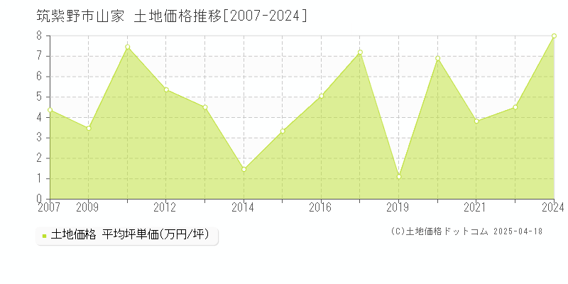 筑紫野市山家の土地価格推移グラフ 