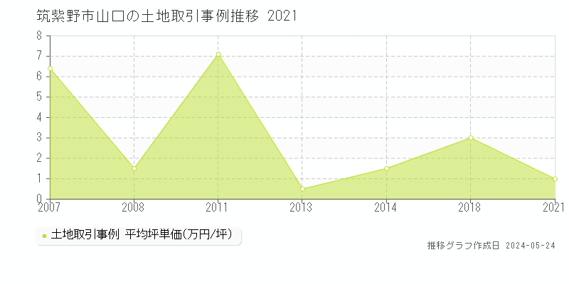 筑紫野市山口の土地取引事例推移グラフ 
